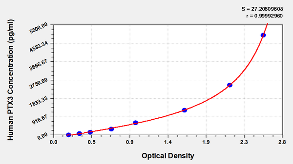 Human Pentraxin 3 (PTX3)ELISA Kit