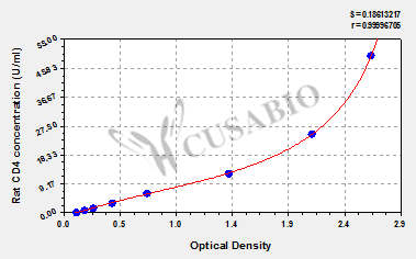 Rat cluster of differentiation 4,CD4 ELISA Kit