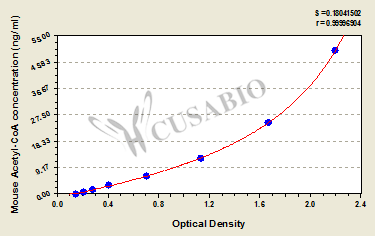 Mouse acetyl-CoA ELISA Kit