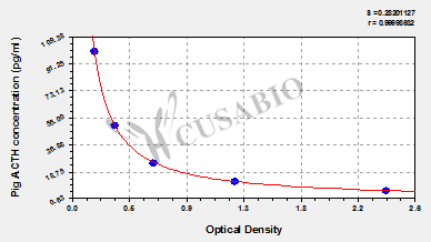 Pig adrenocorticotropic hormone (ACTH) ELISA kit