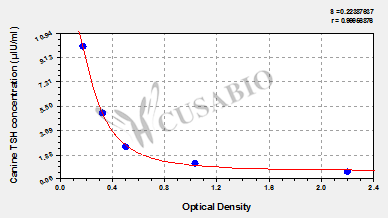 Canine Thyroid Stimulating Hormone,TSH ELISA Kit