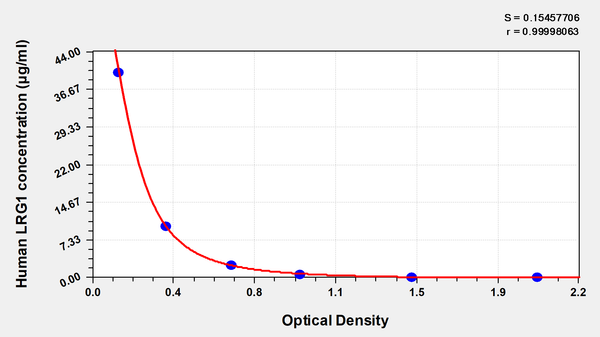 Human leucine-rich alpha-2 glycoprotein 1(LRG1) ELISA Kit