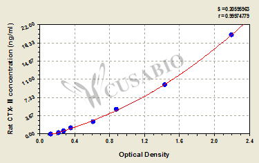 Rat C-telopeptide of type Ⅱcollagen,CTX-Ⅱ ELISA Kit