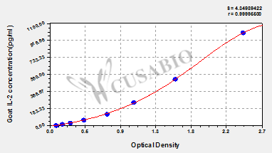 Goat Interleukin 2(IL-2) ELISA Kit