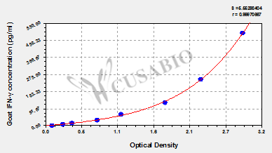Goat Interferon γ,IFN-γ ELISA Kit