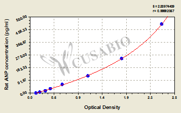 Rat Atrial Natriuretic Peptide,ANP ELISA Kit