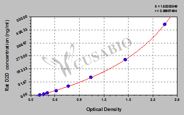 Rat D-Dimer,D2D ELISA Kit