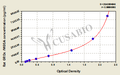 Rat growth-regulated oncogene α/melanoma growth stimulating activity,GROα /MGSA Elisa Kit