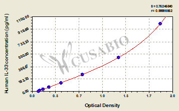 Human Interleukin 33(IL-33) ELISA Kit