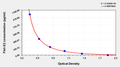 Fish Estradiol(E2) ELISA kit