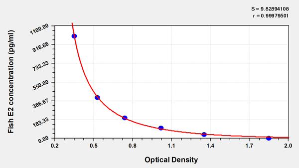 Fish Estradiol(E2) ELISA kit