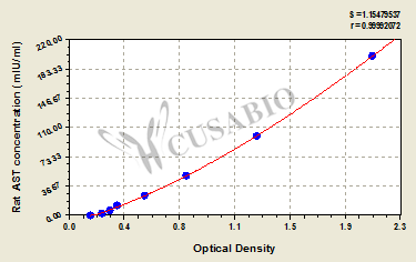 Rat Aspartate Aminotransferase (AST) ELISA kit