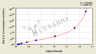 Rat Alanine aminotransferase(ALT) ELISA Kit