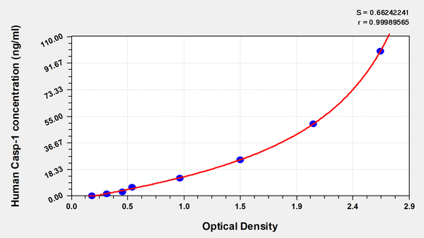 Human Caspase 1(Casp-1) ELISA Kit