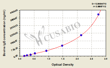 Bovine IgE ELISA Kit