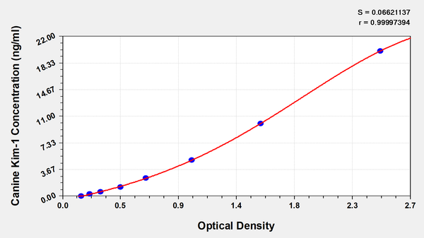 Canine kidney injury molecule 1(Kim-1) ELISA Kit