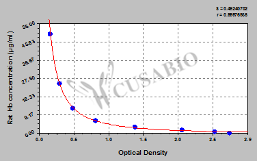 Rat Hemoglobin (Hb) ELISA Kit