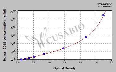 Human cluster Of differentiation 82 (CD82) ELISA Kit