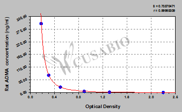 Rat asymmetrical dimethylarginine(ADMA) ELISA Kit