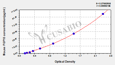 Mouse fibroblast growth factor 10(FGF10) ELISA Kit