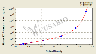 Mouse Keratinocyte Growth Factor(KGF/FGF-7) ELISA Kit