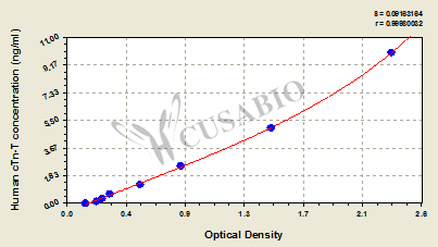 Human cardiac troponin T(cTn-T)ELISA Kit