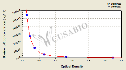 Bovine Interleukin 8,IL-8 ELISA Kit