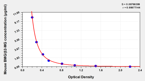 Mouse β2-microglobulin,BMG/β2-MG ELISA Kit