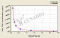 Fish Cholecystokinin(CCK) ELISA Kit