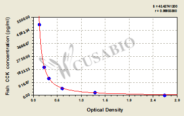 Fish Cholecystokinin(CCK) ELISA Kit