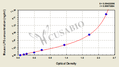Mouse Lipopolysaccharides(LPS) ELISA Kit