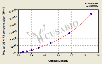 Mouse glutathione peroxidase(GSH-Px)ELISA Kit