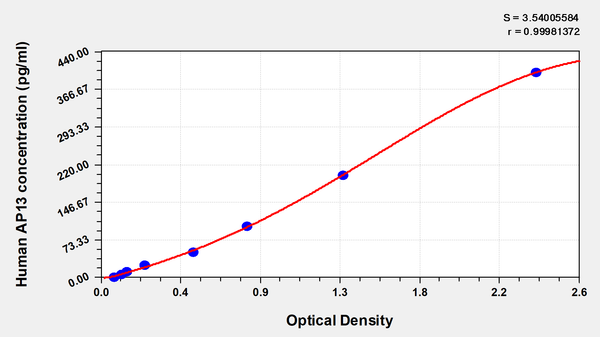 Human apelin 13,AP13 ELISA Kit