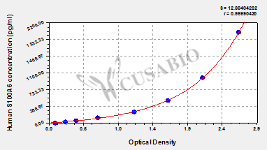 Human S100 calcium binding protein A6/calgranulin A(S100A6) ELISA Kit