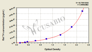 Rat Tyrosine Hydroxylase(TH) ELISA Kit