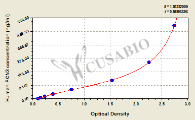 Human Ficolin 3(FCN3) ELISA Kit