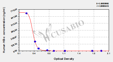 Human α-subunits of hemoglobin(HB-α) ELISA Kit