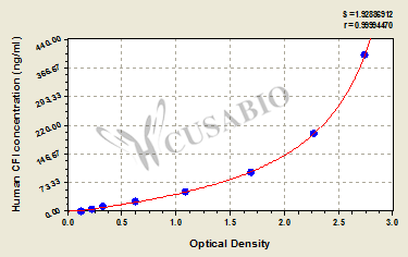 Human complement factor I(CFI) ELISA Kit