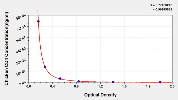 Chicken Cluster of Differentiation 4(CD4) ELISA Kit