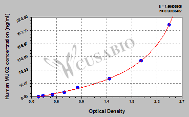 Human Mucin 2(MUC2) ELISA Kit