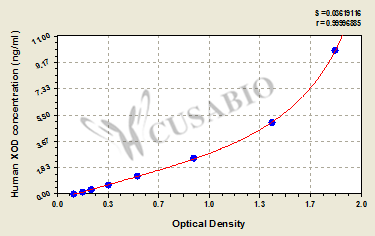 Human Xanthine Oxidase(XO) ELISA Kit