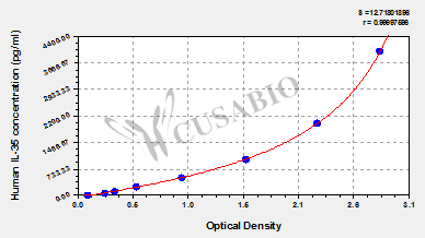 Human Interleukin 35(IL-35) ELISA Kit