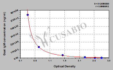 Goat Immunoglobulin M(IgM) ELISA Kit
