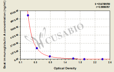 Goat Immunoglobulin A(IgA) ELISA Kit