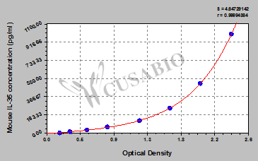 Mouse Interleukin 35(IL-35) ELISA Kit