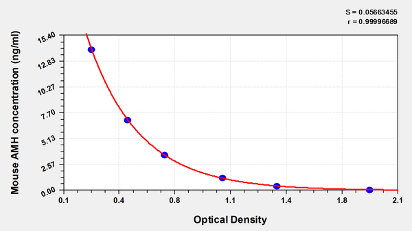 Mouse anti-Mullerian hormone (AMH) ELISA kit