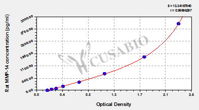 Rat Matrix Metalloproteinase 14,MMP-14 ELISA Kit