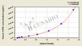 Human hepatocyte growth factor activator(HGFA) ELISA kit