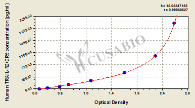 Human Tumor Necrosis Factor-Related Apoptosis-Inducing Ligand Receptor 2(TRAIL-R2/DR5) ELISA Kit