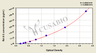 Rat Acylated Ghrelin (AG) ELISA Kit